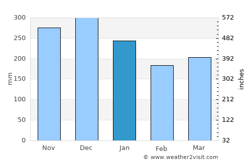 Naustdal average rain in January