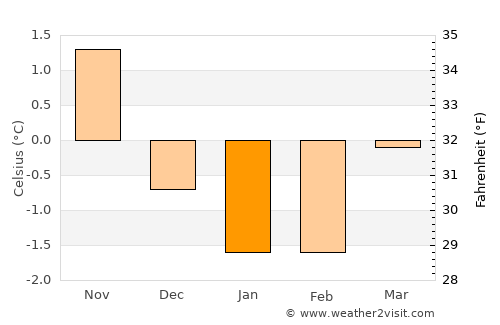 Naustdal average temperature in January