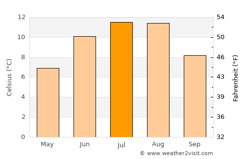 Naustdal average temperature in July