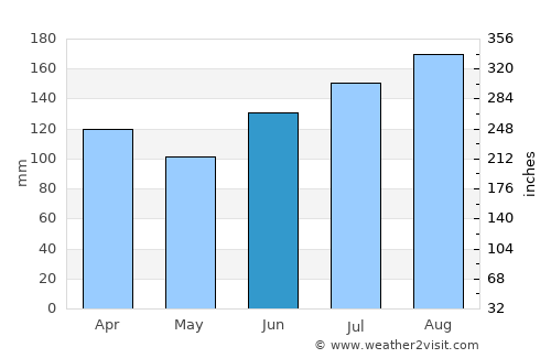 Naustdal average rain in June