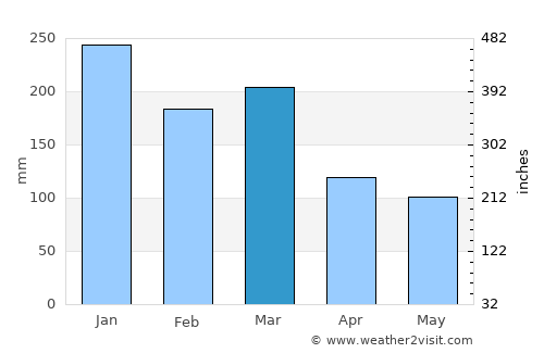 Naustdal average rain in March