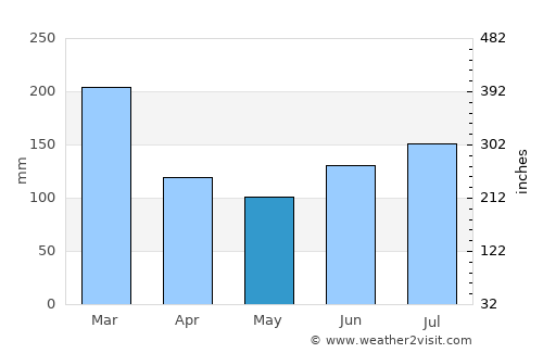 Naustdal average rain in May