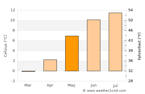 Naustdal average temperature in May