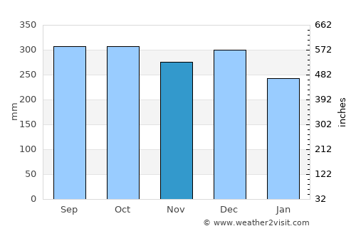 Naustdal average rain in November