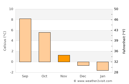 Naustdal average temperature in November