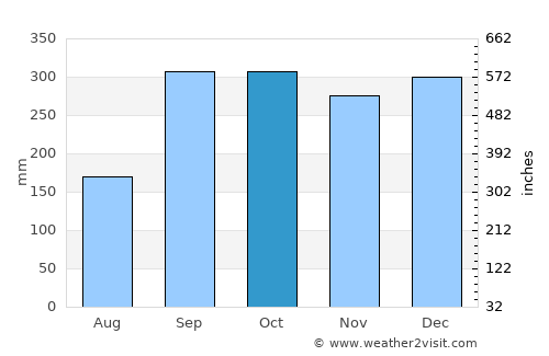 Naustdal average rain in October