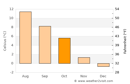 Naustdal average temperature in October