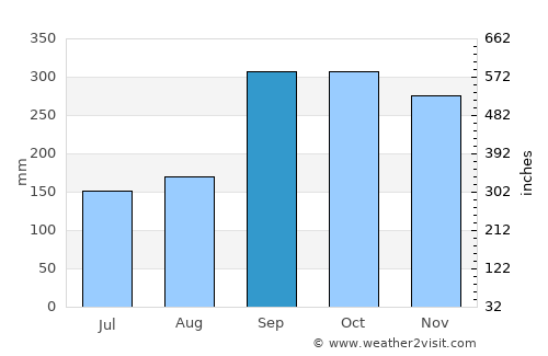 Naustdal average rain in September