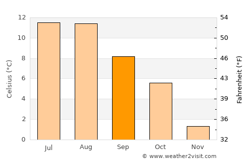 Naustdal average temperature in September