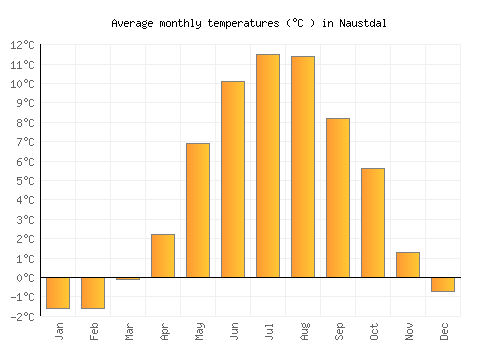 Naustdal average temperature chart (Celsius)