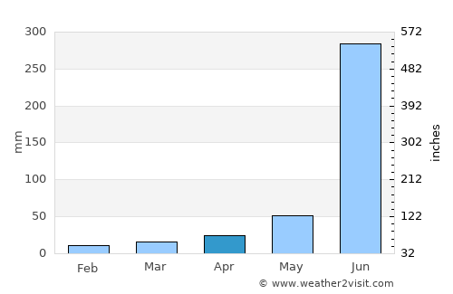 Nautanwa average rain in April