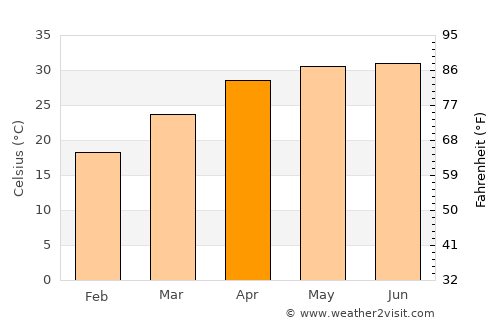 Nautanwa average temperature in April