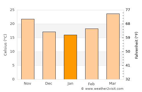 Nautanwa average temperature in January