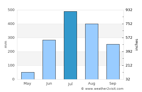Nautanwa average rain in July