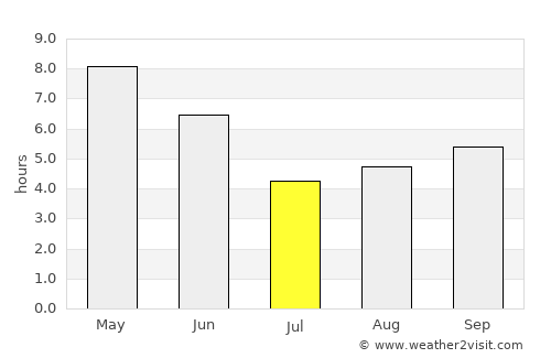 Nautanwa average rain in July