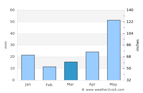 Nautanwa average rain in March