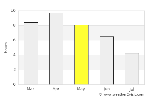 Nautanwa average rain in May