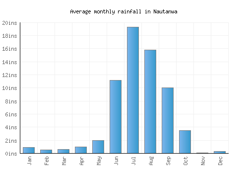 Nautanwa monthly rainfall chart (inches)