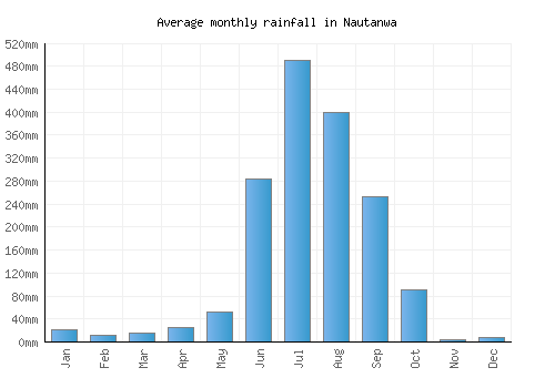 Nautanwa monthly rainfall chart (mm)