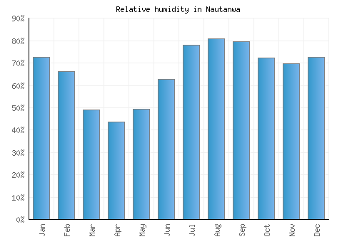 Nautanwa relative humidity averages