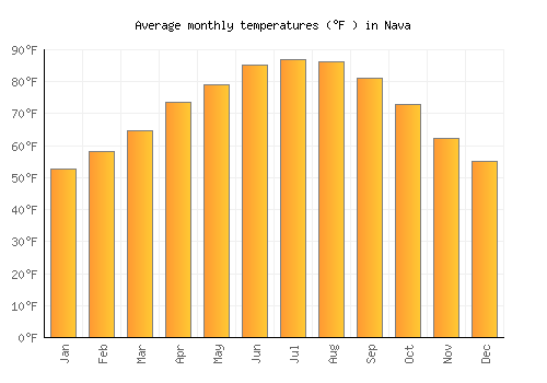 Nava average temperature chart (Fahrenheit)
