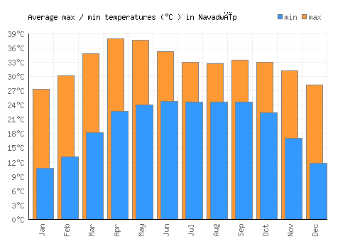 Navadwīp average minimum / maximum temperatures (Celsius)