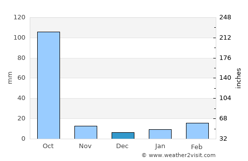Navadwīp average rain in December
