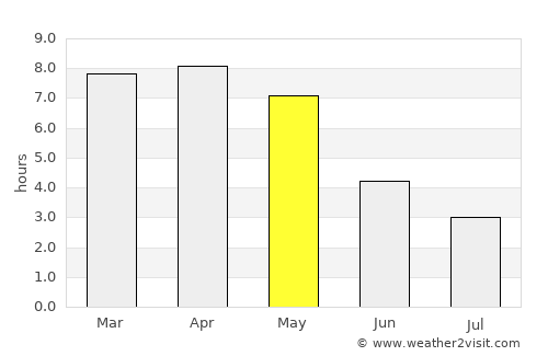 Navadwīp average rain in May