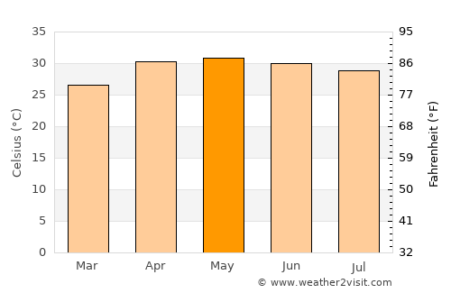 Navadwīp average temperature in May
