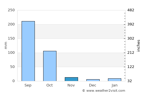 Navadwīp average rain in November