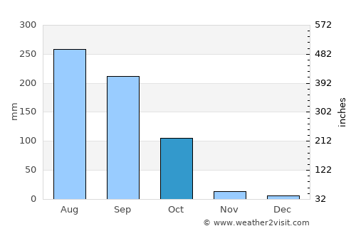 Navadwīp average rain in October