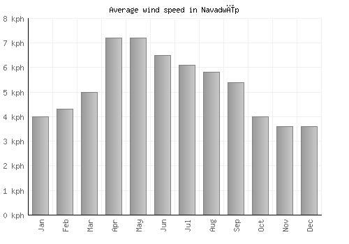 Navadwīp average winspeed by month (km/h)