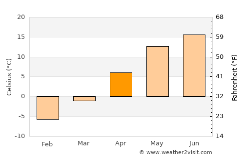 Navahrudak average temperature in April