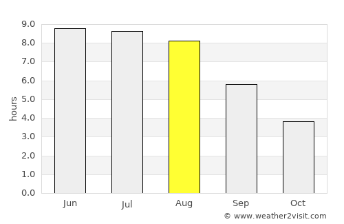 Navahrudak average rain in August