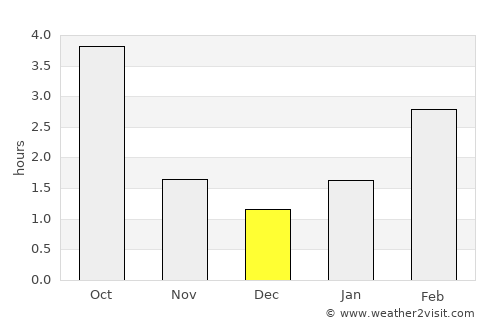 Navahrudak average rain in December