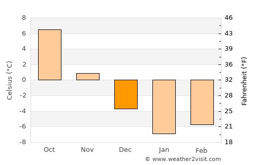 Navahrudak average temperature in December