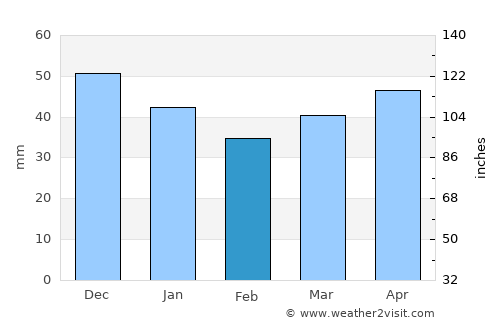 Navahrudak average rain in February