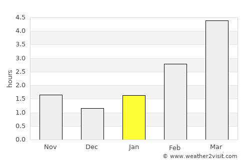 Navahrudak average rain in January