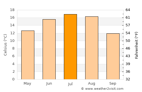 Navahrudak average temperature in July