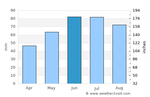 Navahrudak average rain in June