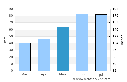 Navahrudak average rain in May