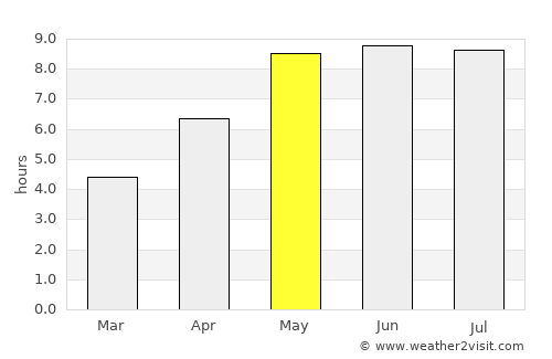 Navahrudak average rain in May