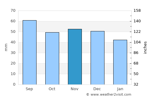 Navahrudak average rain in November