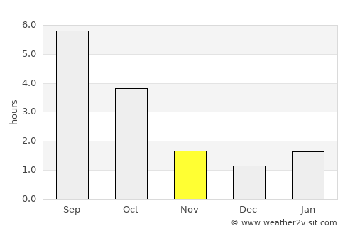 Navahrudak average rain in November