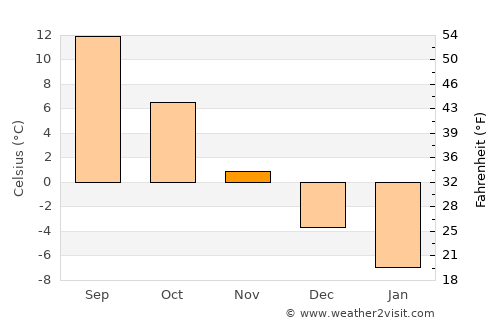 Navahrudak average temperature in November