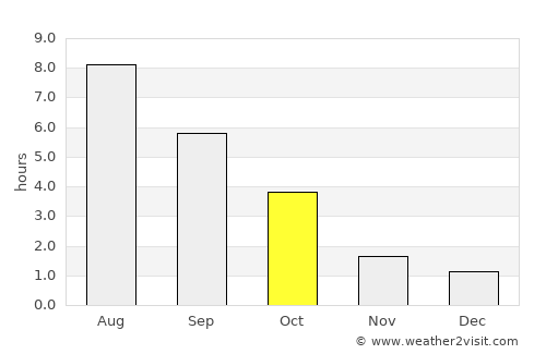 Navahrudak average rain in October