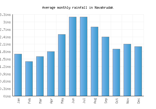 Navahrudak monthly rainfall chart (inches)