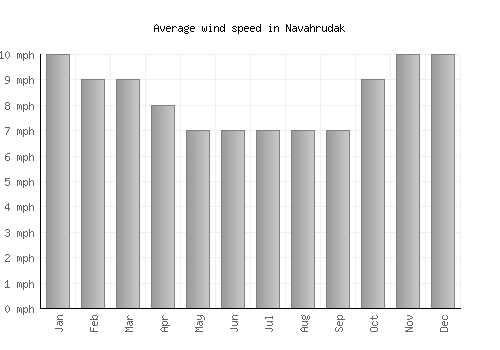 Navahrudak average winspeed by month (mph)