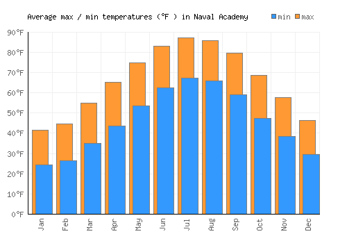 Naval Academy average minimum / maximum temperatures (Fahrenheit)