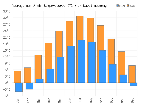 Naval Academy average minimum / maximum temperatures (Celsius)